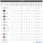 オープン戦順位表最終wwwwwwwwwwwwww
