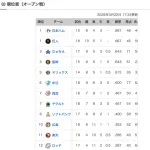 オープン戦順位表最終wwwwwwwwwwwwww