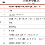 【朗報】サトテル、小中学生男子の「憧れの人」１０位ｗｗｗｗｗｗｗ