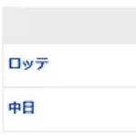 【試合結果】 3/22 中日 6-2 ロッテ マラー好投5回1失点 辻本に一発!最終戦は快勝!【オープン戦】