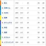 恐竜打線復活wwwwwwwww