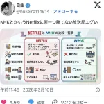 【悲報】NHKさん、ネトフリWBCの成功で「強制ゴミサブスク扱い」され始めてしまう
