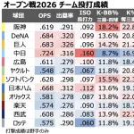 2026年オープン戦のチーム投打成績、出るｗｗｗｗｗｗｗｗｗｗｗｗｗ
