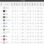 2026年オープン戦順位決まる