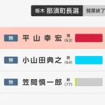 【悲報】選挙意味ない勢完全論破。町長選挙 1票差で決まる