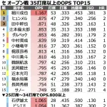 【朗報】中日ドラゴンズさん打のチームになる