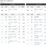 ドジャースさん、エンゼルス相手に本気の打線を組んでしまう