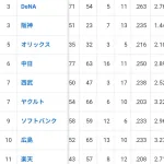 オープン戦の得失点差、逝くｗｗｗｗｗｗｗｗｗｗｗ
