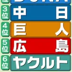 宮本慎也、古巣ヤクルト最下位予想「池山監督はケガ人対策で練習量減らしてる。これではもっと弱くなる