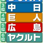 宮本慎也、古巣ヤクルト最下位予想「池山監督はケガ人対策で練習量減らしてもっと弱くなる