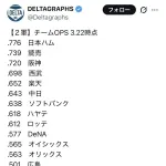 【悲報】広島2軍のチームOPS、ハヤテやオイシックス以下になる