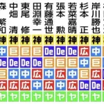 【スポニチ本紙評論家セ・リーグ順位予想】26人中23人が阪神推し　虎連覇盤石止めるのは?