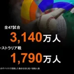 Netflix「WBCは日本で3140万人が視聴」