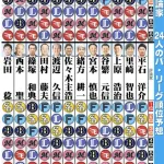 解説者の2026パリーグ順位予想wwwwwwwwwww