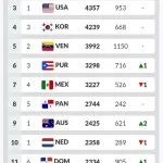 最新の『野球世界ランキング』を発表…　侍ジャパンが世界1位をキープ！　WBC優勝のベネズエラは5位