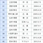 【謎】「2000本安打達成者」、ある球団が異様に多いｗｗｗｗｗｗｗｗｗｗｗ