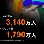 Netflix「WBCは日本で3140万人が視聴」
