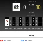 オリックス2026開幕戦は0対10で楽天に敗戦・・・また明日やね