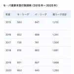【飛ぶ】NPB、開幕戦本塁打12本ｗｗｗｗｗｗｗｗｗｗｗｗ