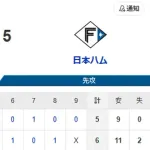【6-5】ホークス開幕戦勝利！！栗原が本塁打を含む2安打2打点、牧原が1安打2打点と活躍