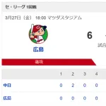 中日、まさかの逆転サヨナラ負け…アブレウが9回に4点差を追いつかれ、10回に勝野がサヨナラ許す、開幕戦は3年連続黒星に