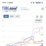 プロ野球開幕戦巨人対阪神の視聴率wwwwwwwwwwwwww