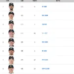 オリックス2026開幕戦のスタメン 5番(DH)若月