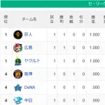 【開幕戦】兎鯉燕ｰ／ｰ虎星竜【セ順位スレ】
