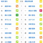 西武ドラ1小島大河スタメンwwwww