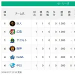 【開幕戦】兎鯉燕ｰ／ｰ虎星竜【セ順位スレ】