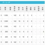 【3/27】パ・リーグ順位表｜開幕戦黒星…日ハムの現在順位がこちら
