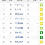 巨人・松本剛「2番・中堅」で開幕戦スタメン　オープン戦打率.174