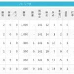 【3/28】パ・リーグ順位表｜開幕２連敗…日ハムの現在順位がこちら