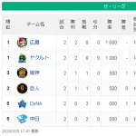 【3/28】広ヤ=/神巨/=横中【順位スレ】