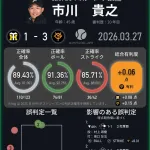 【悲報】NPBの球審、低レベルすぎる事がバレるｗｗｗｗｗｗｗｗｗｗｗｗｗ