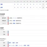 【試合結果】 3/28 中日 1-2 広島 好投櫻井7回1失点も援護なし・・8回牧野が勝ち越し許し連敗
