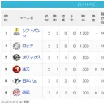 【朗報】58年ぶり春の大珍事！ヤクルトとロッテ、前年度最下位球団が連勝スタート！！