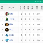 【セ順位】広ヤ=巨神=中De