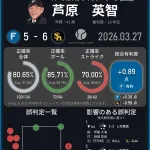 【悲報】NPBの審判のレベルやばいｗｗｗｗｗｗｗｗｗｗｗｗｗ
