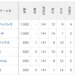 千葉ロッテマリーンズ、14得点1失点www