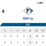 【6-4】ホークス開幕2連勝！！