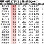 巨人・泉口友汰、打率.500 1本 出塁率.583 ops1.583←この現役ナンバーショートやばすぎないか？