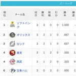 【3/29】パ・リーグ順位表｜開幕3連敗…日ハムの現在順位がこちら