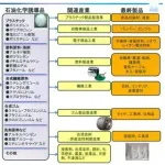 【画像】ナフサが使われてる物一覧、ガチで絶望しかなくて草ｗｗｗｗｗｗｗｗｗｗ