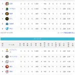 中日●●●横浜●●●巨人●阪神○ヤクルト○○○広島○○○