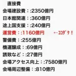 【画像】一般人「万博は失敗」国「大赤字です…」大阪維新「大成功！黒字！」←これｗｗｗｗｗｗｗｗｗｗ