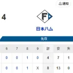 【試合結果】ホークス開幕3連勝！！！！！！！