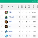 【セ順位】鯉燕=虎=兎=星竜