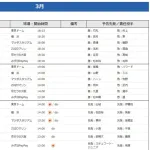 開幕3連戦でいちばん悲惨だった球団ｗｗｗｗｗｗｗｗｗｗｗ