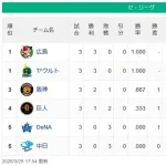 【3/29】中日●●●横浜●●●巨人●阪神○ヤクルト○○○広島○○○